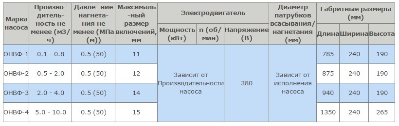 Шнековые одновинтовые насосы ОНВФ схема